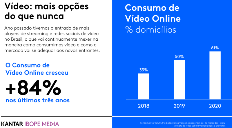 Gráfico mostra que o consumo de vídeo online cresceu 85% nos últimos 3 anos no Brasil, o que ressalta a importância de produzir conteúdo político em vídeo.