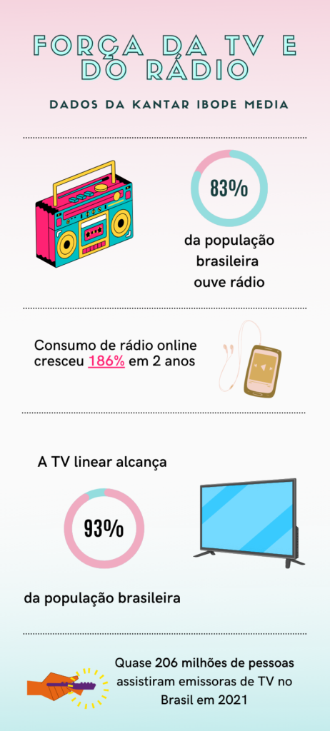 Ilustração reforça a importância da propaganda eleitoral gratuita: 83% da população brasileira ouve rádio, o consumo de rádio online cresceu 186% em 2 anos, a TV linear alcança 93% da população brasileira e quase 206 milhões de pessoas assistiram emissoras de TV no Brasil em 2021.