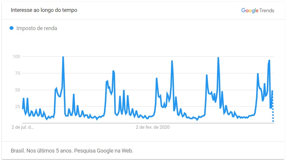 Gráfico do Google Trends mostra que as buscas sobre imposto de renda aumentam sempre entre março e abril de cada ano.