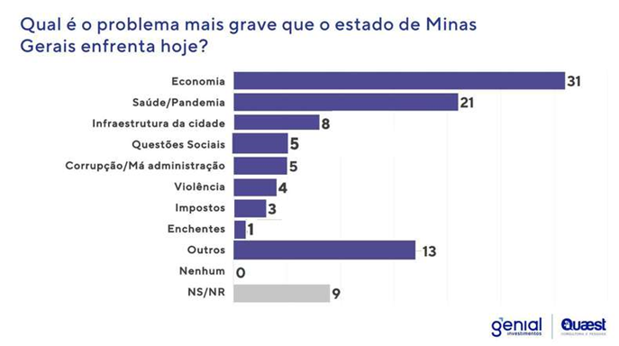 Na propaganda eleitoral gratuita, é importante dar voz às preocupações do povo. Gráfico mostra que população de Minas Gerais se preocupa com economia, saúde, infraestrutura, questões sociais e corrupção, entre outros assuntos, segundo pesquisa Quaest.